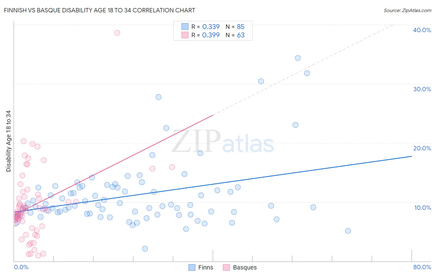 Finnish vs Basque Disability Age 18 to 34