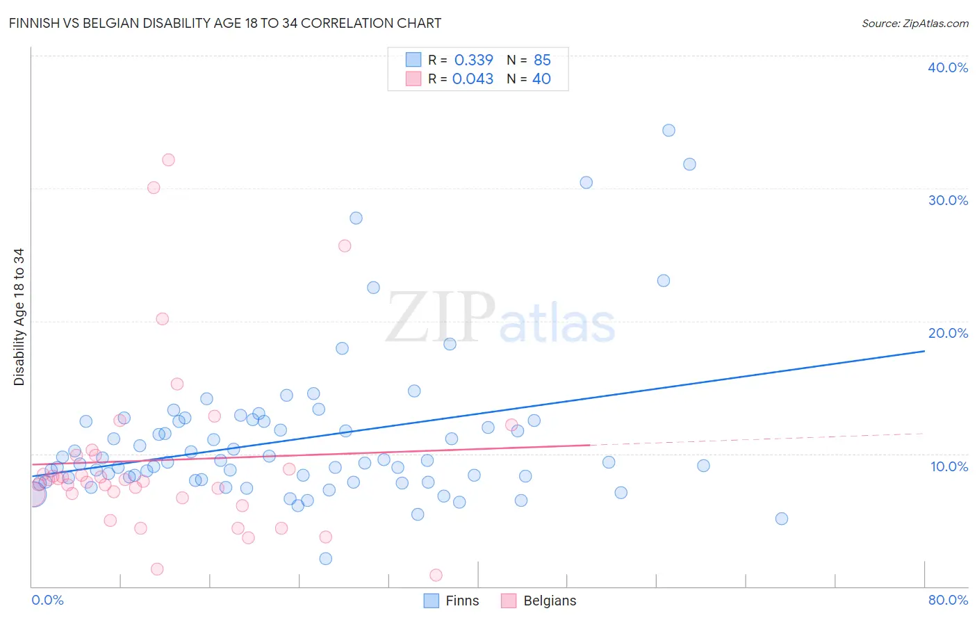 Finnish vs Belgian Disability Age 18 to 34