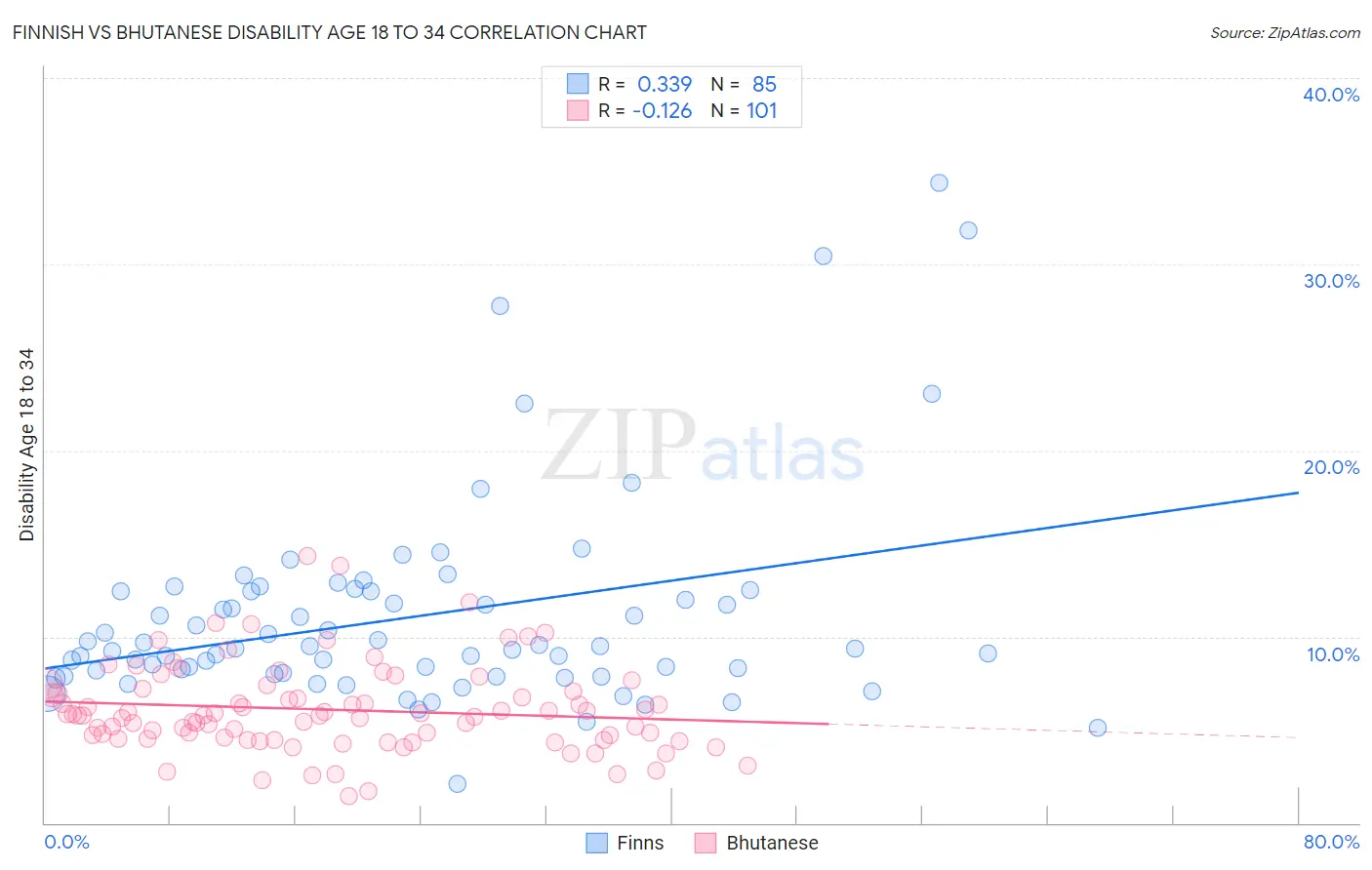 Finnish vs Bhutanese Disability Age 18 to 34