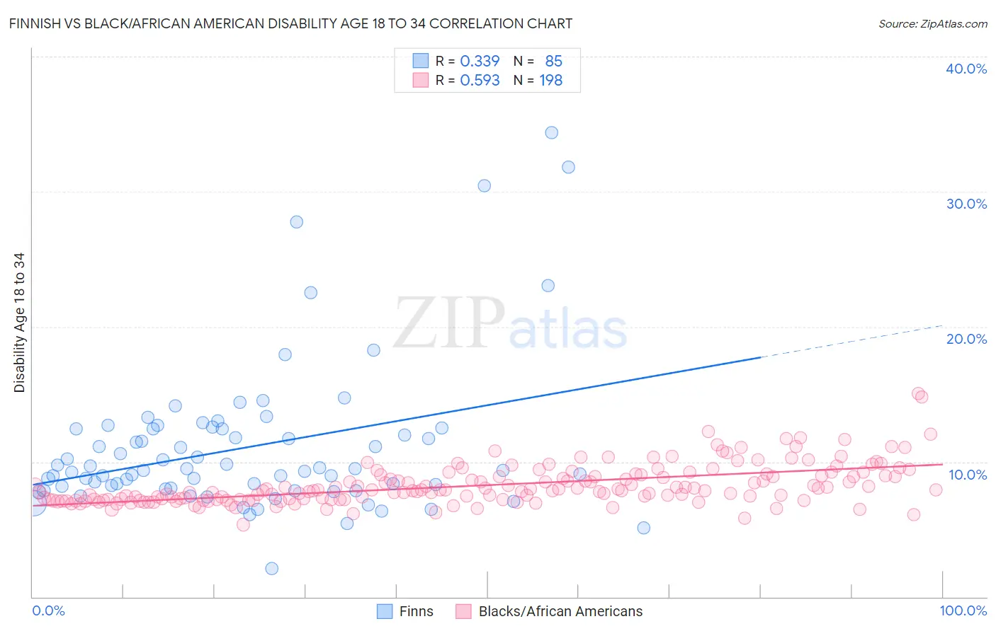 Finnish vs Black/African American Disability Age 18 to 34