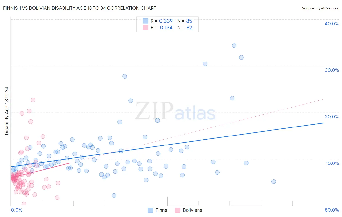 Finnish vs Bolivian Disability Age 18 to 34