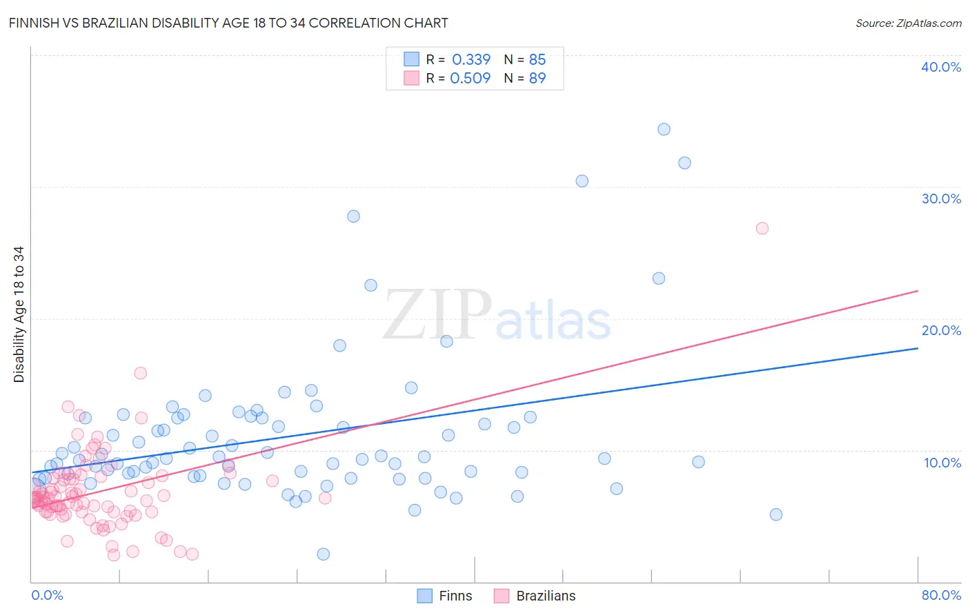 Finnish vs Brazilian Disability Age 18 to 34