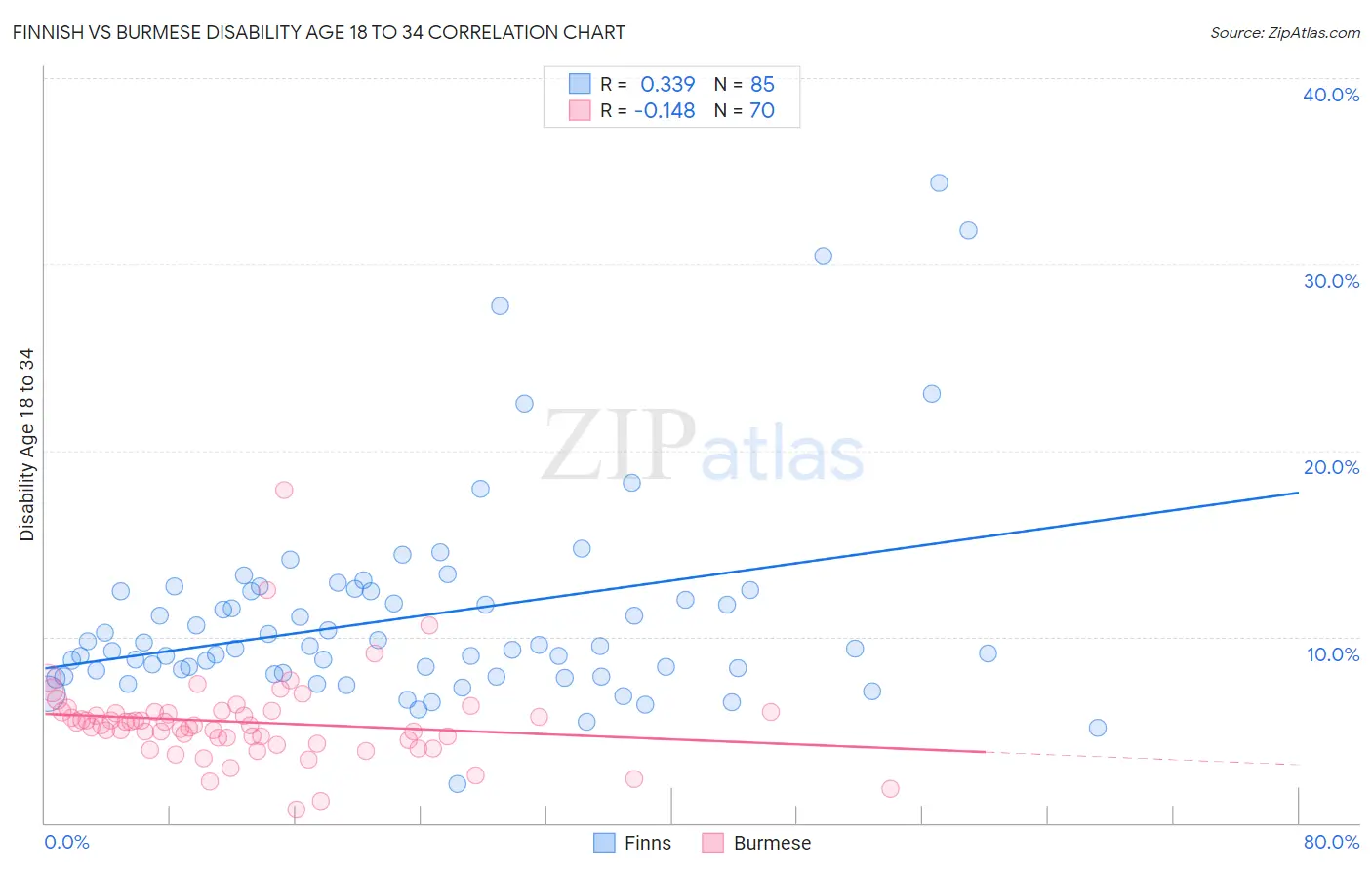 Finnish vs Burmese Disability Age 18 to 34