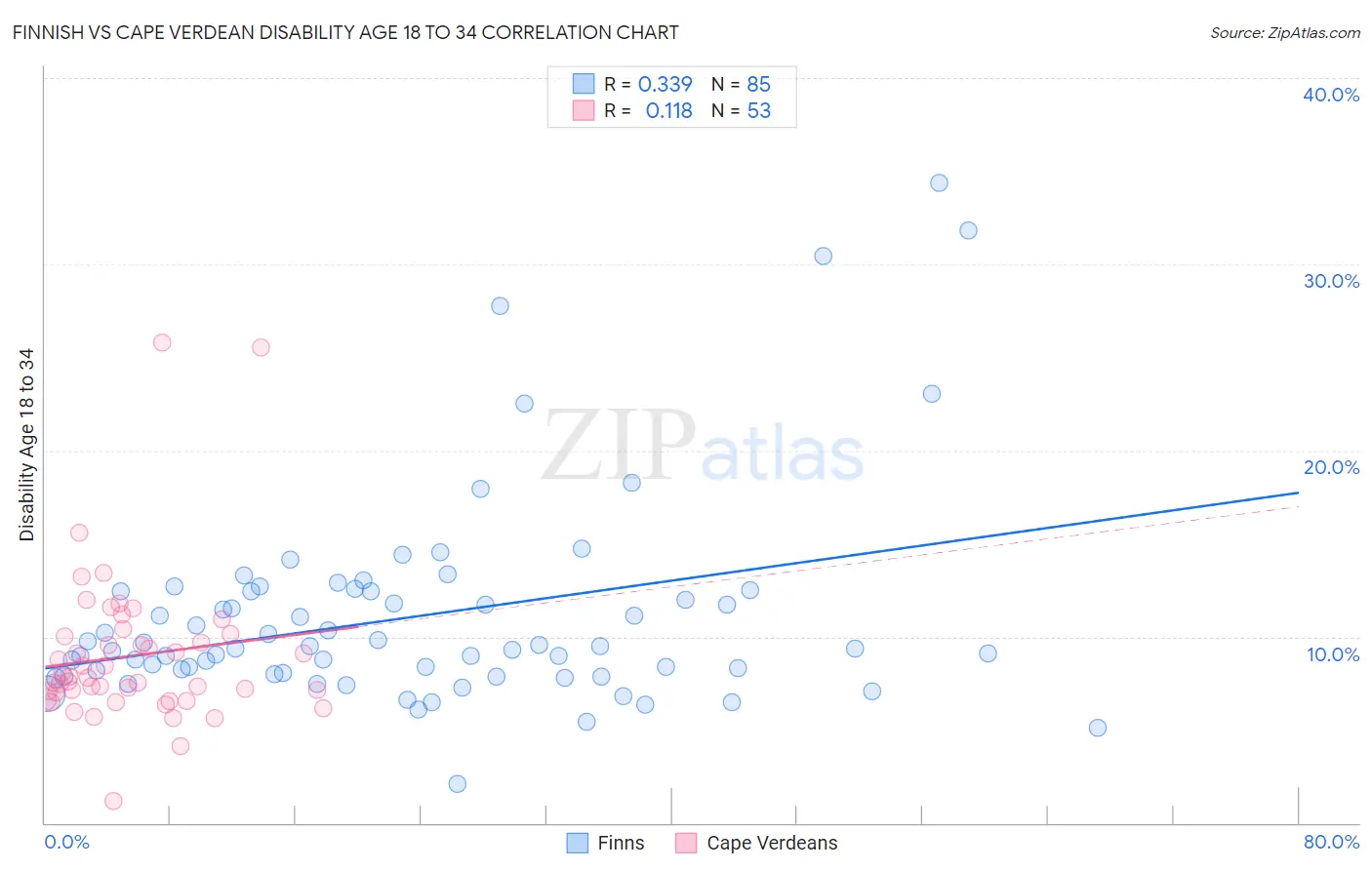 Finnish vs Cape Verdean Disability Age 18 to 34