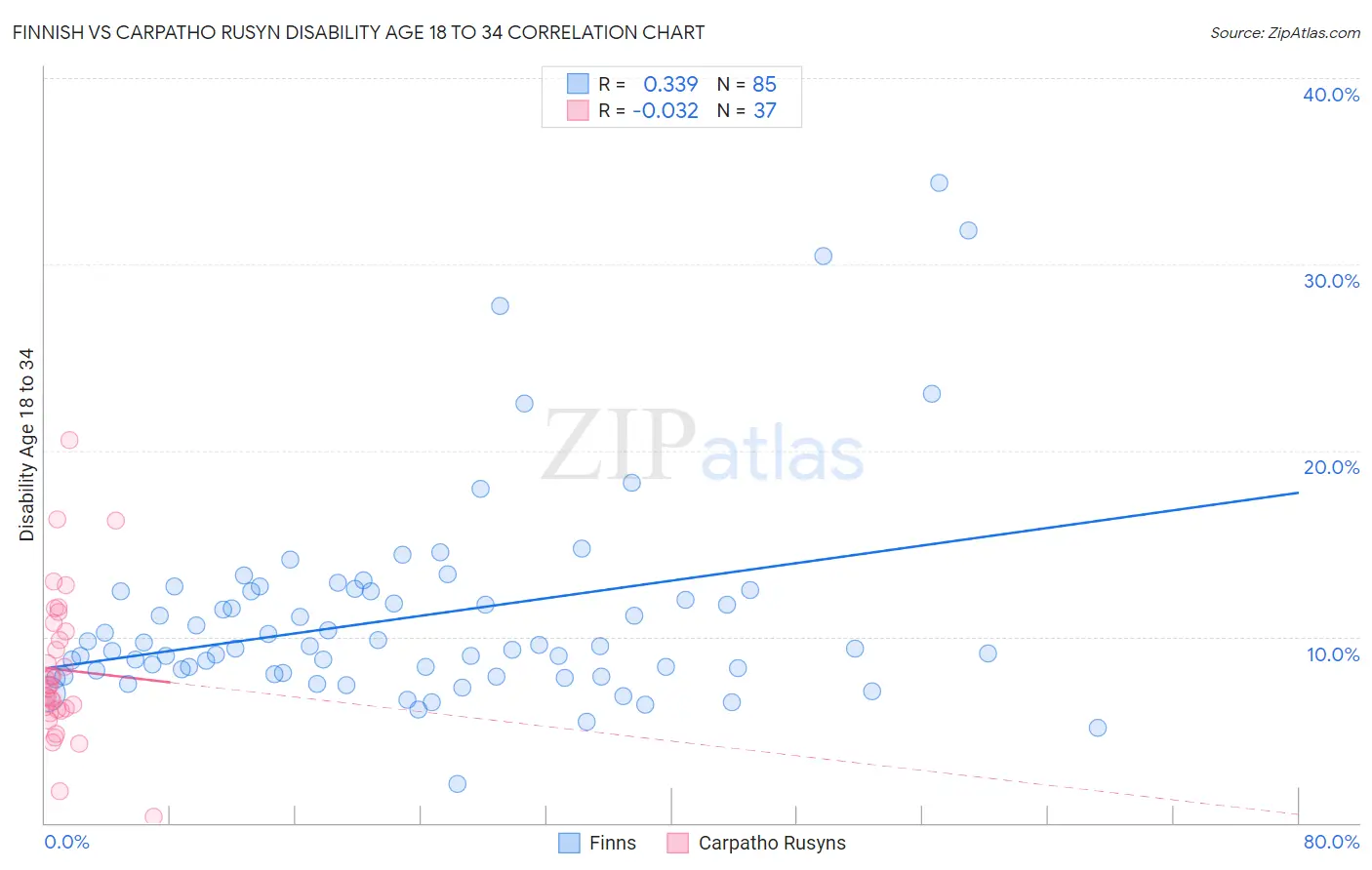 Finnish vs Carpatho Rusyn Disability Age 18 to 34