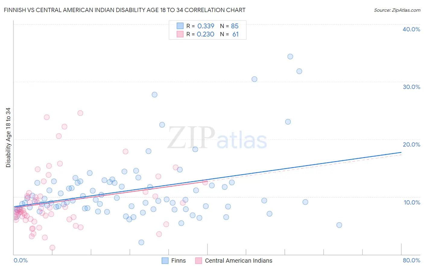 Finnish vs Central American Indian Disability Age 18 to 34