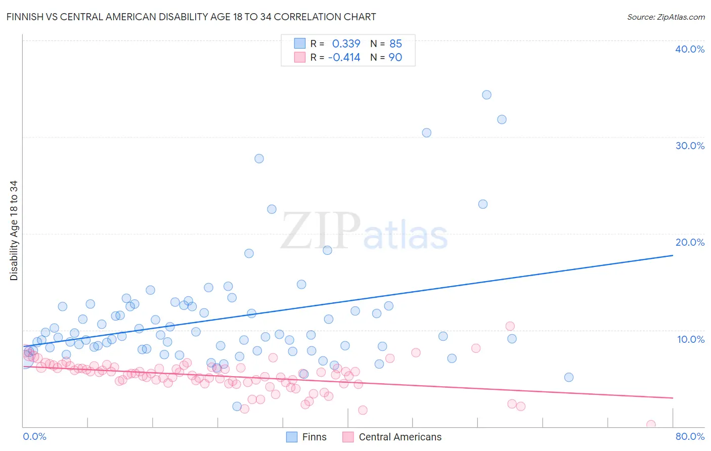 Finnish vs Central American Disability Age 18 to 34