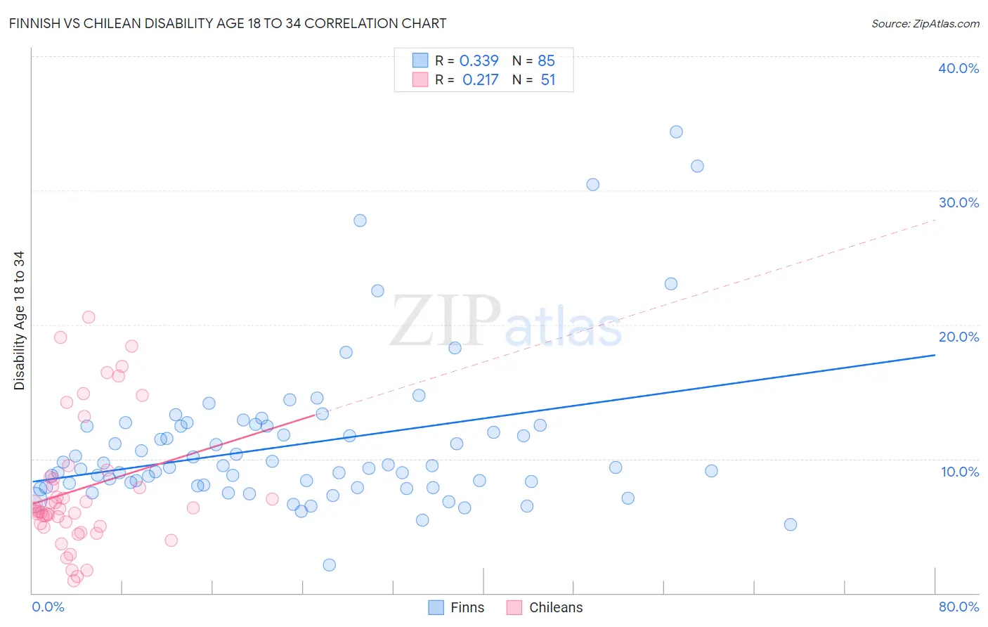 Finnish vs Chilean Disability Age 18 to 34