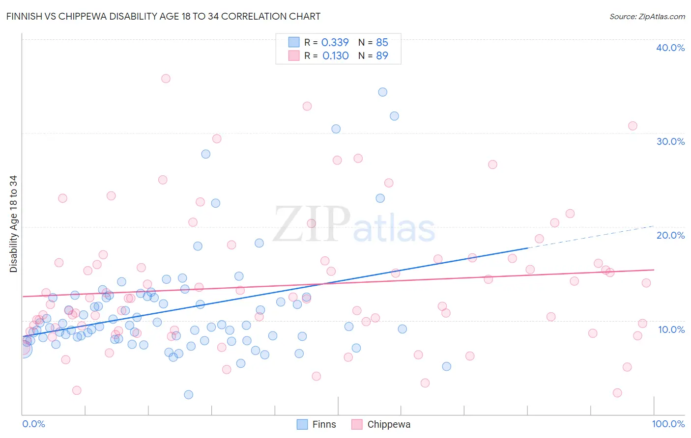 Finnish vs Chippewa Disability Age 18 to 34