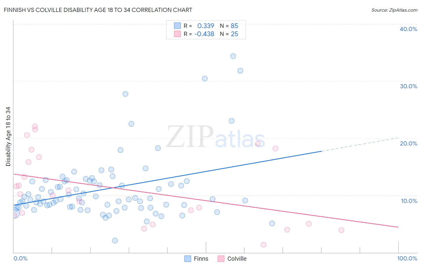 Finnish vs Colville Disability Age 18 to 34