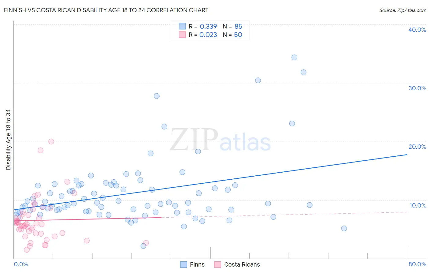 Finnish vs Costa Rican Disability Age 18 to 34