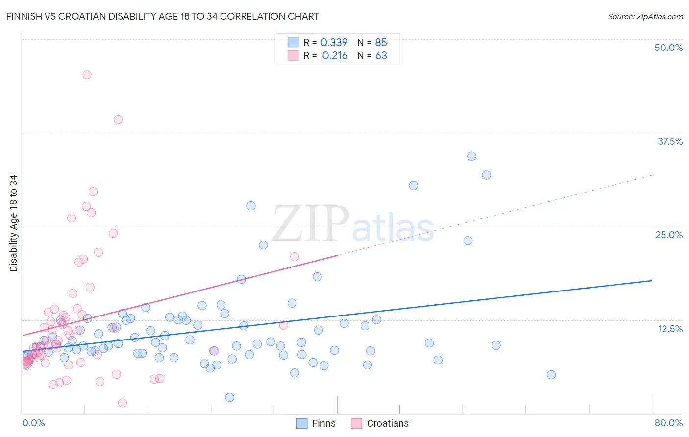 Finnish vs Croatian Disability Age 18 to 34