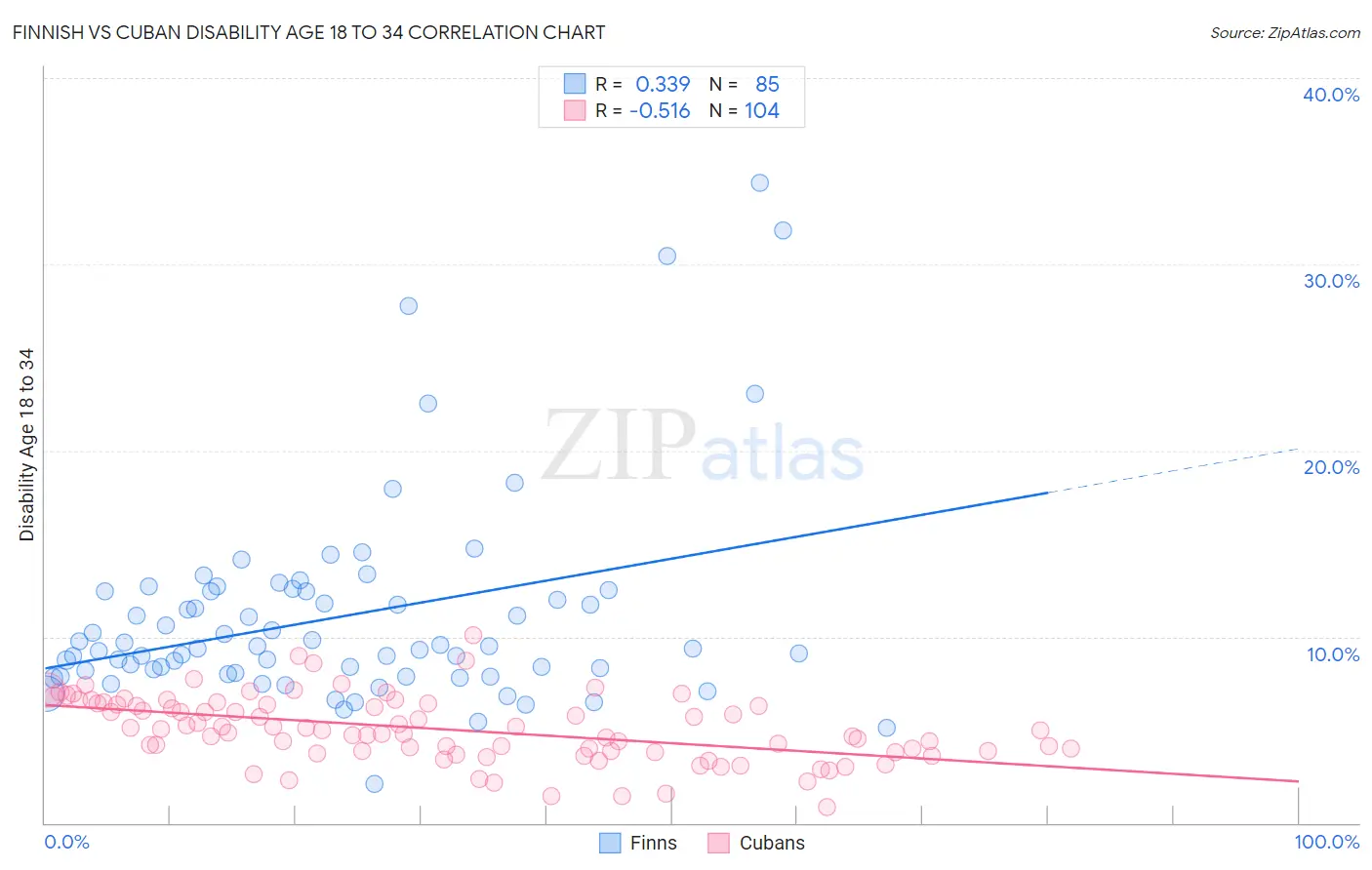 Finnish vs Cuban Disability Age 18 to 34