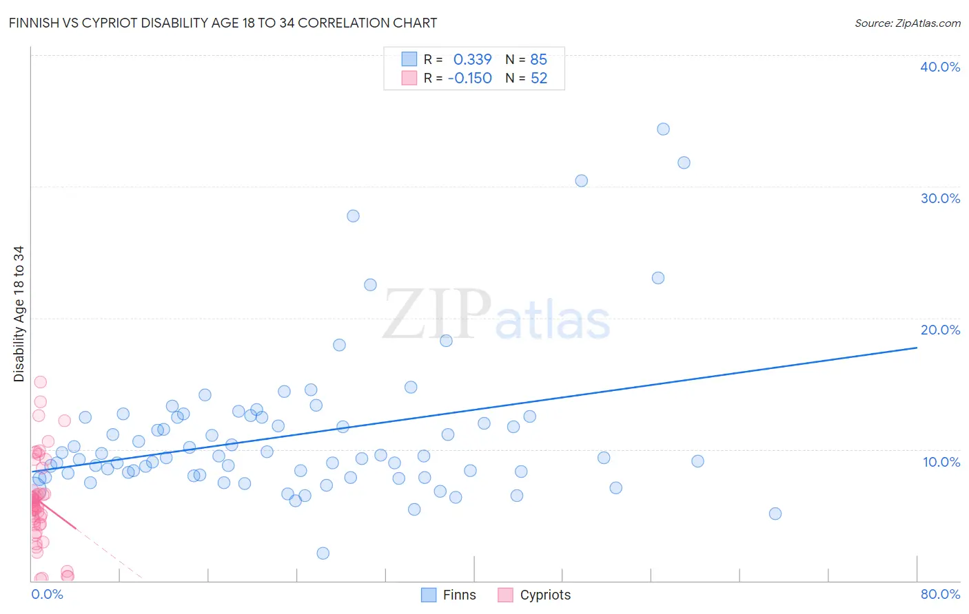 Finnish vs Cypriot Disability Age 18 to 34