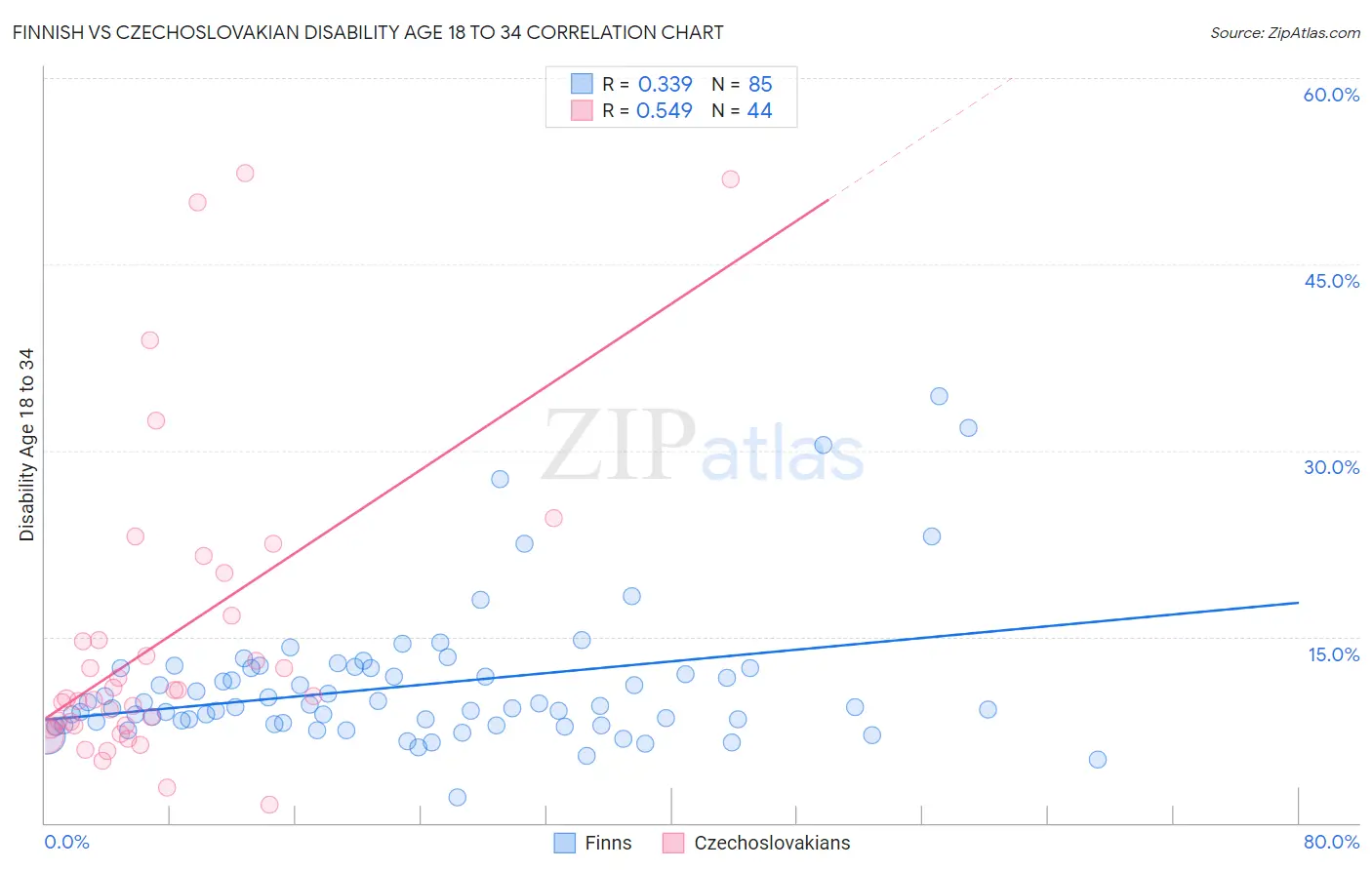 Finnish vs Czechoslovakian Disability Age 18 to 34