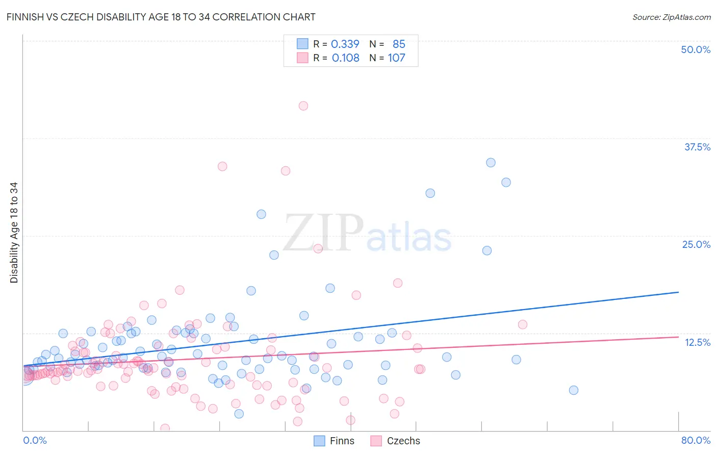 Finnish vs Czech Disability Age 18 to 34