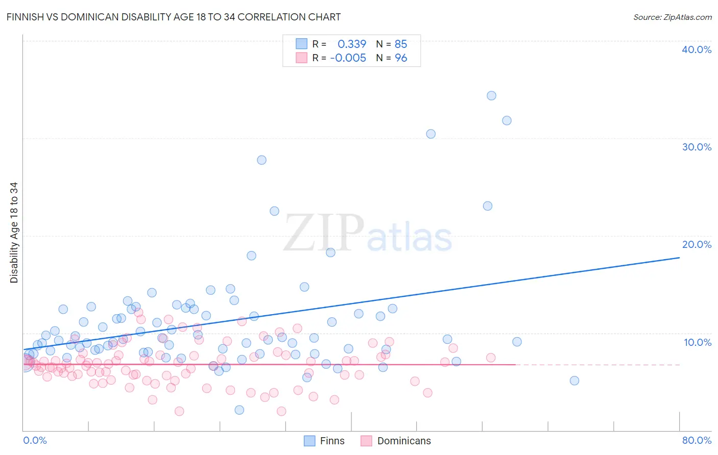 Finnish vs Dominican Disability Age 18 to 34