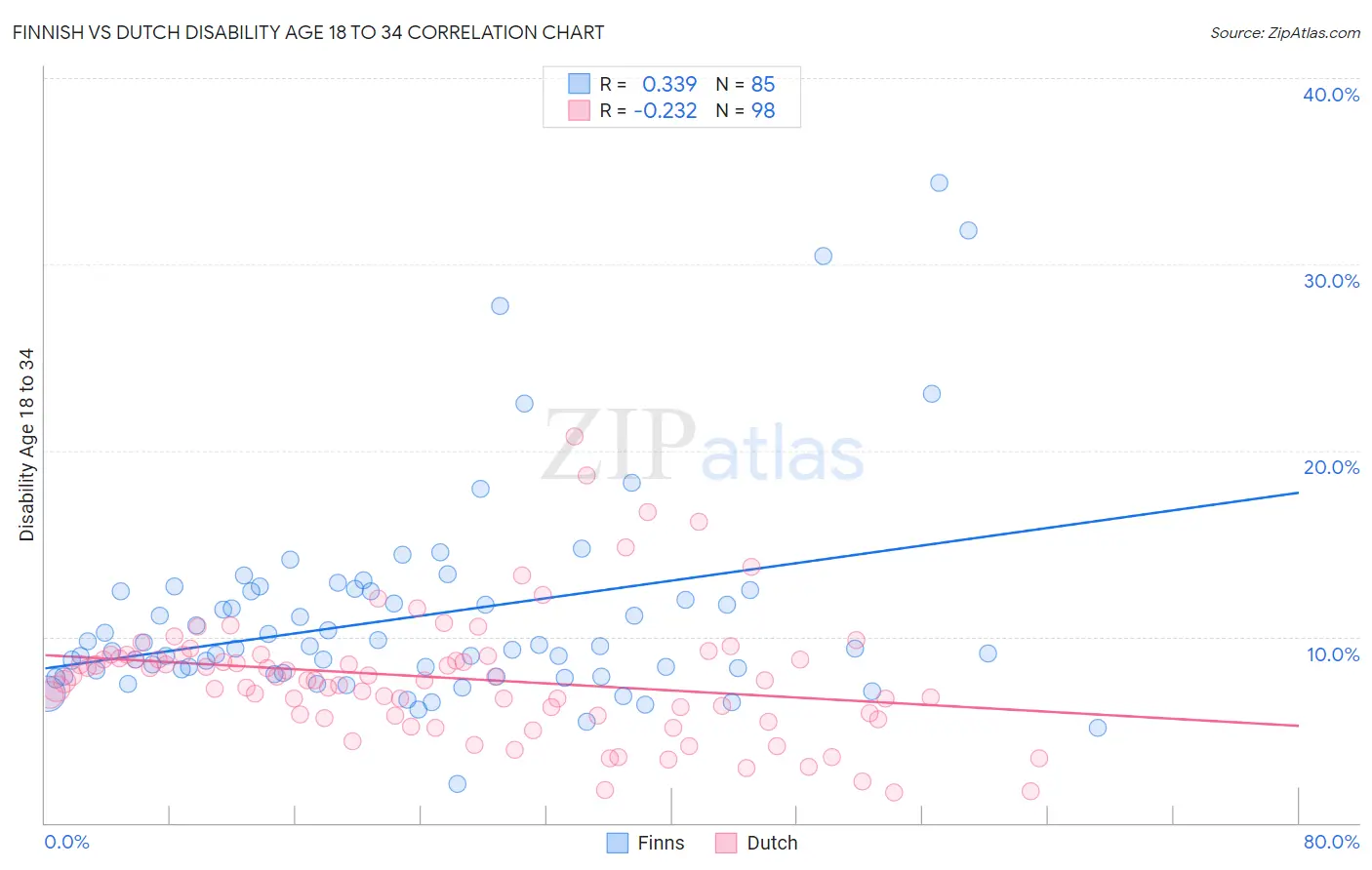 Finnish vs Dutch Disability Age 18 to 34