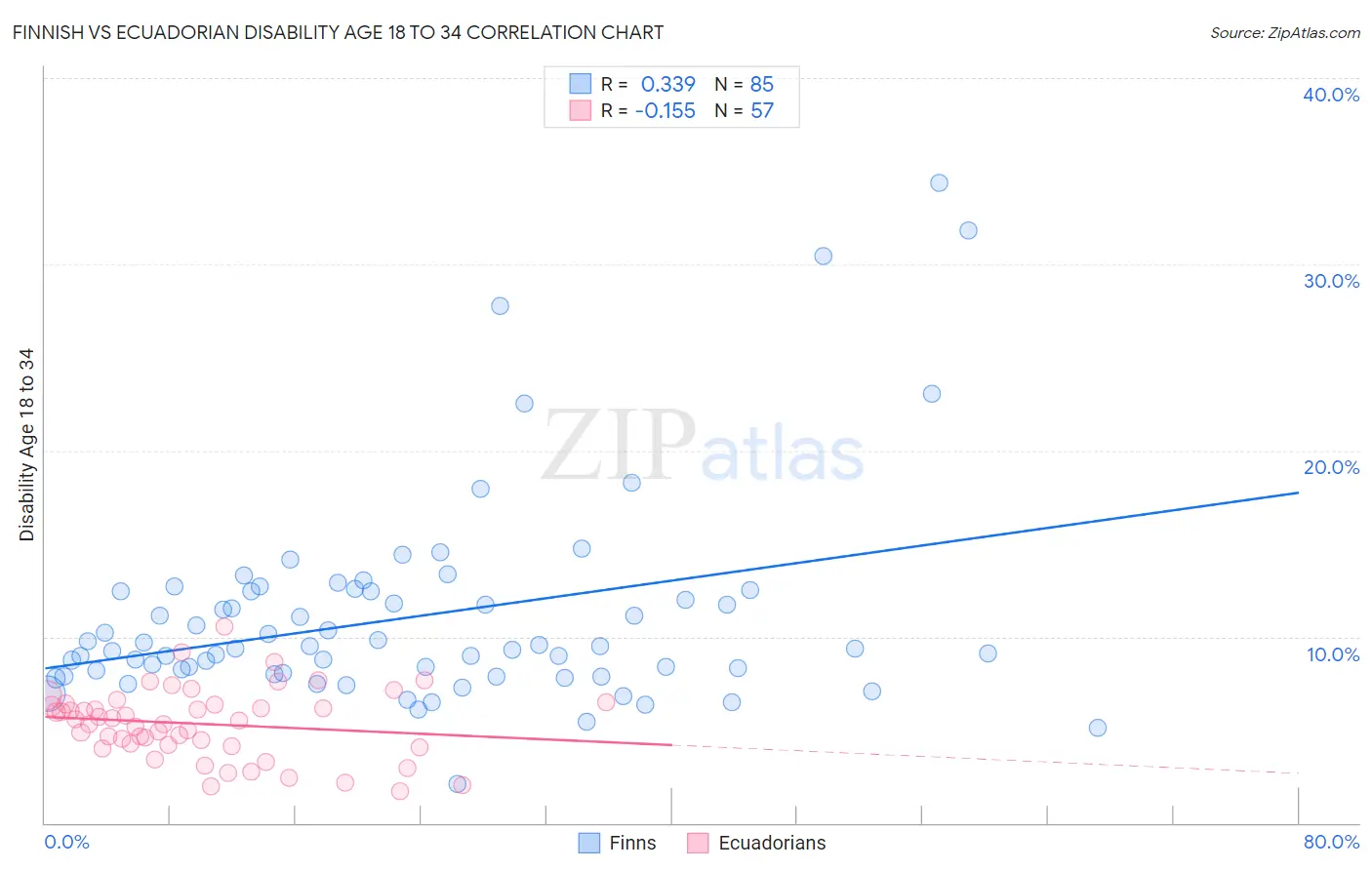 Finnish vs Ecuadorian Disability Age 18 to 34