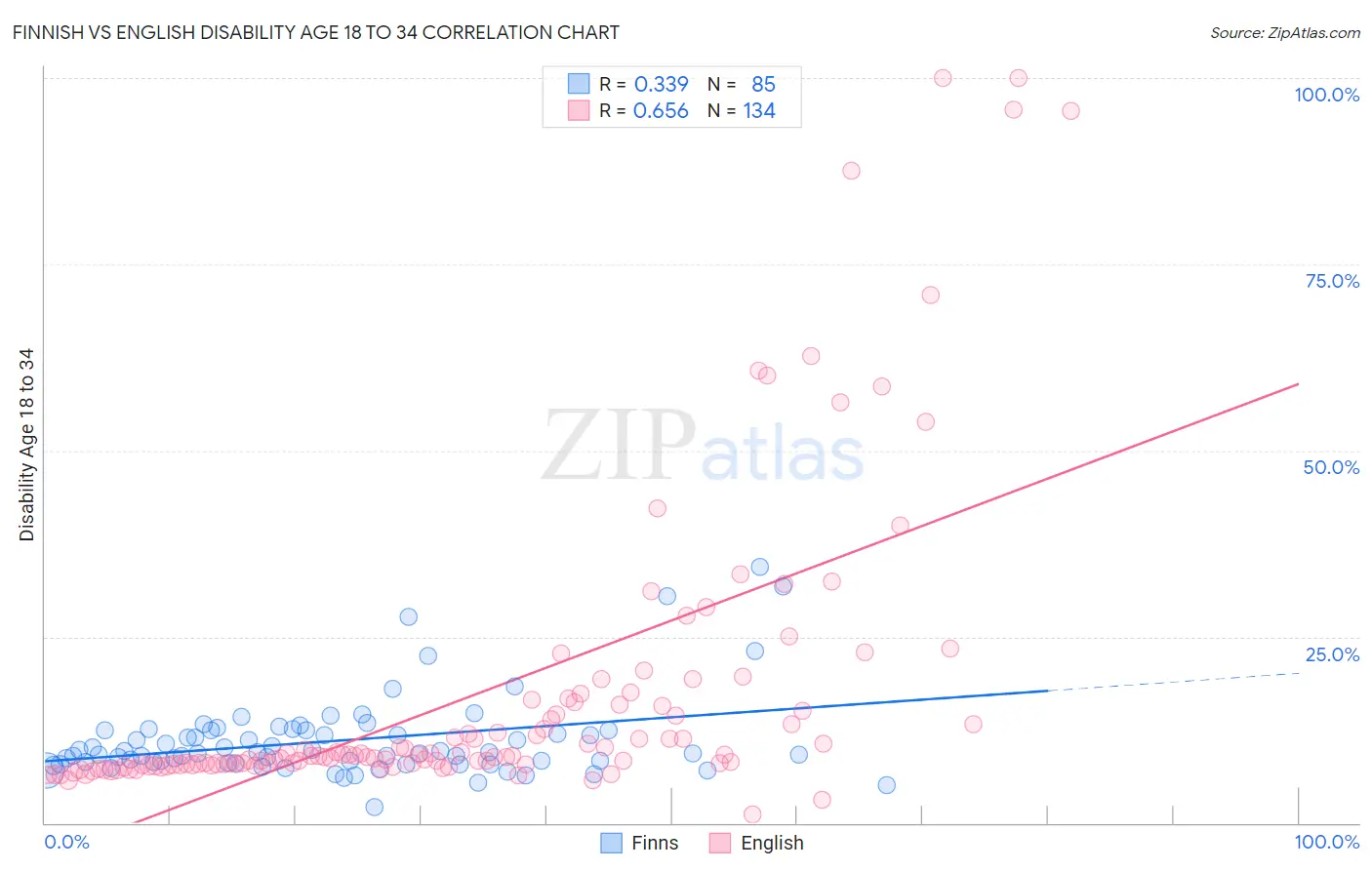 Finnish vs English Disability Age 18 to 34