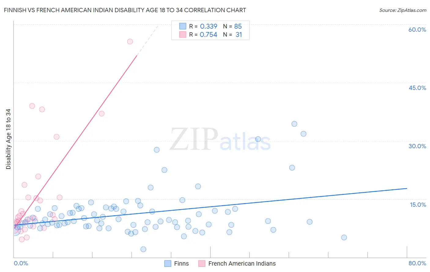 Finnish vs French American Indian Disability Age 18 to 34