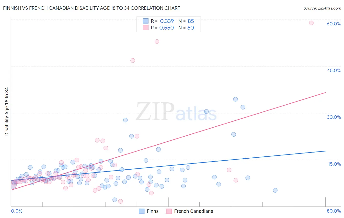 Finnish vs French Canadian Disability Age 18 to 34