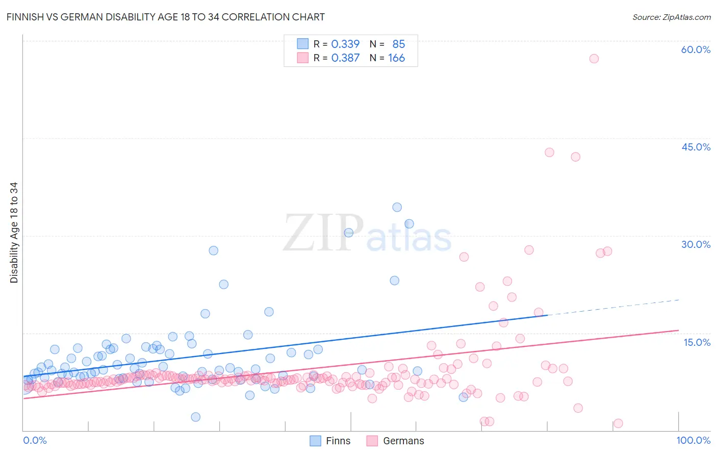 Finnish vs German Disability Age 18 to 34