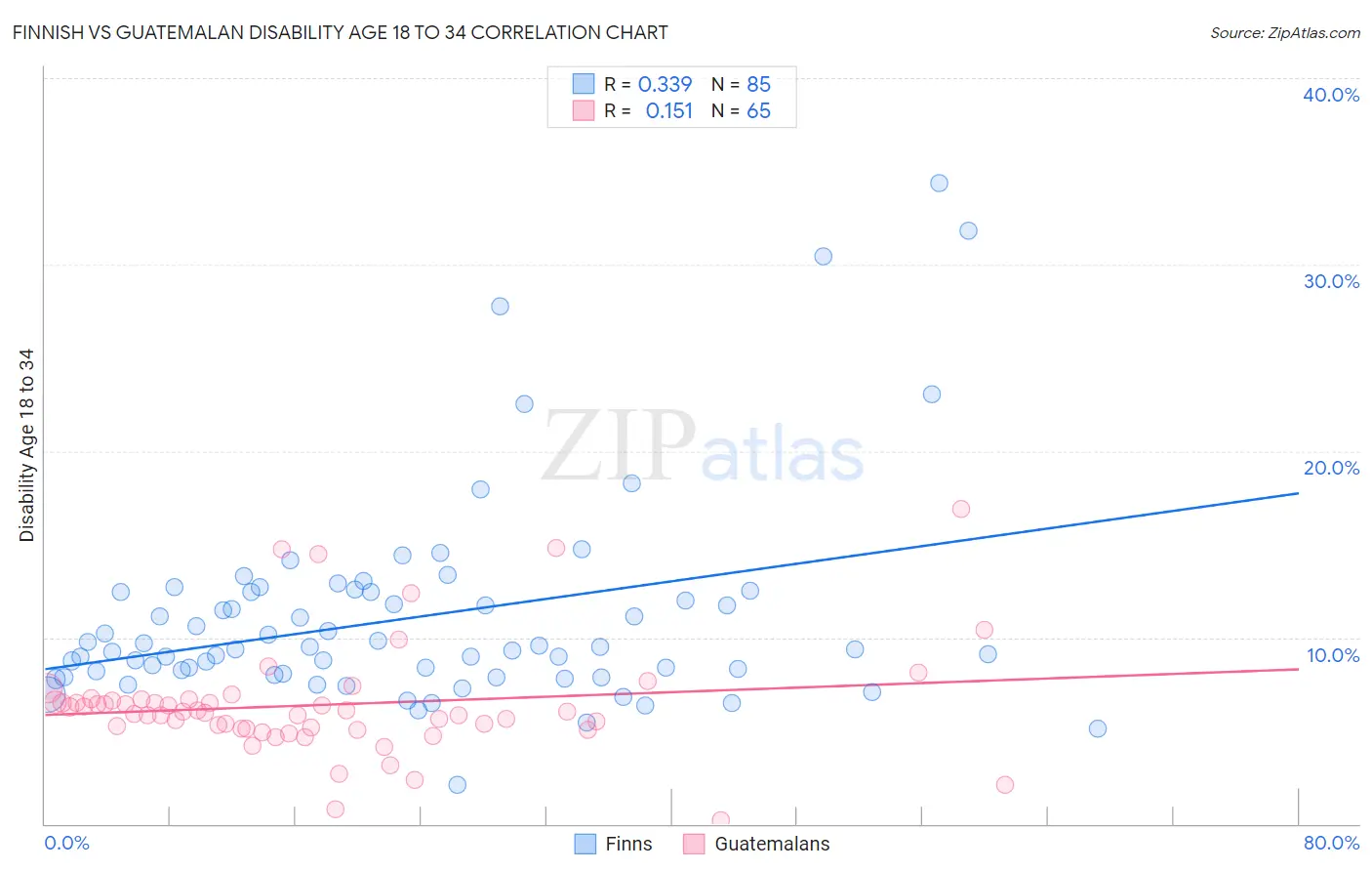 Finnish vs Guatemalan Disability Age 18 to 34