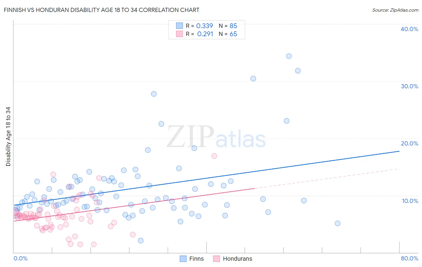 Finnish vs Honduran Disability Age 18 to 34