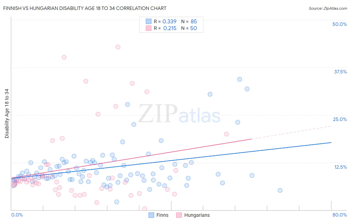 Finnish vs Hungarian Disability Age 18 to 34