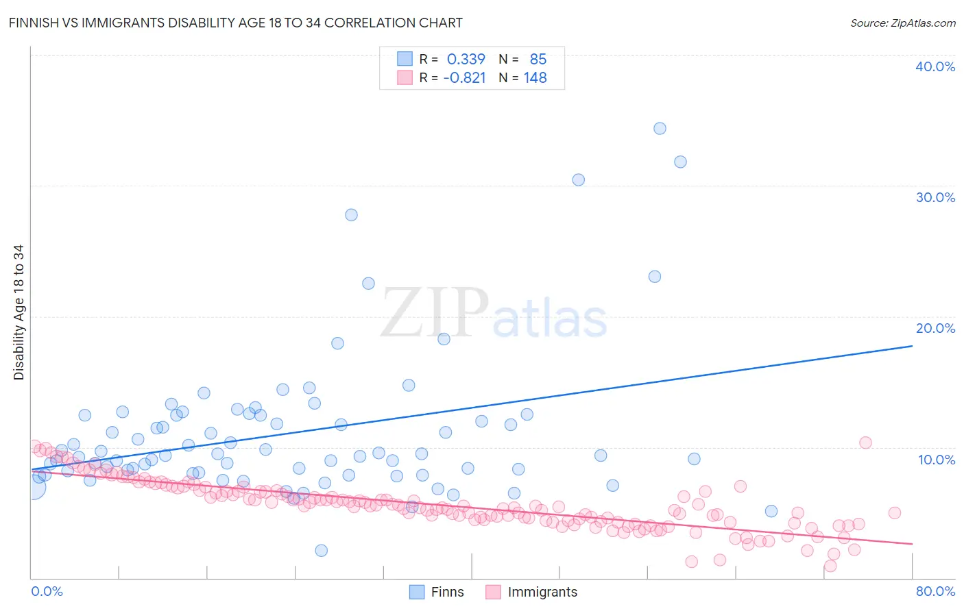 Finnish vs Immigrants Disability Age 18 to 34