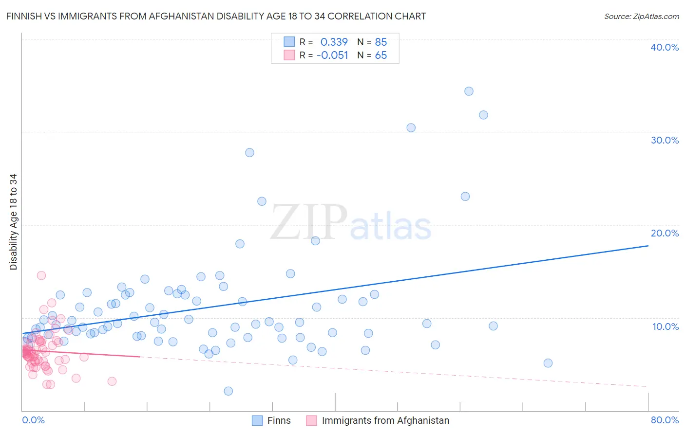 Finnish vs Immigrants from Afghanistan Disability Age 18 to 34