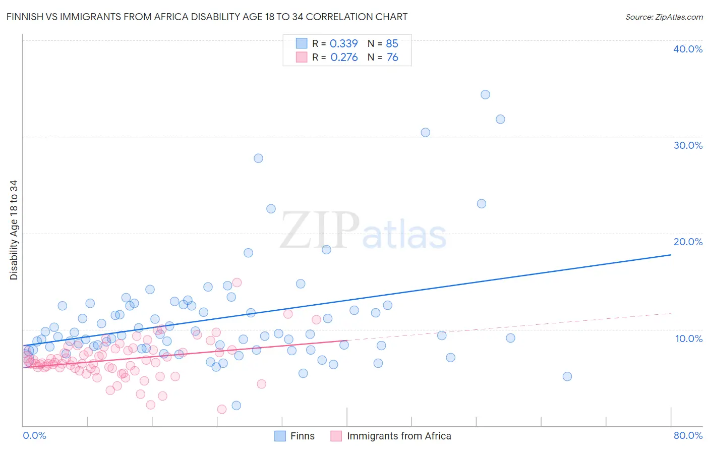 Finnish vs Immigrants from Africa Disability Age 18 to 34