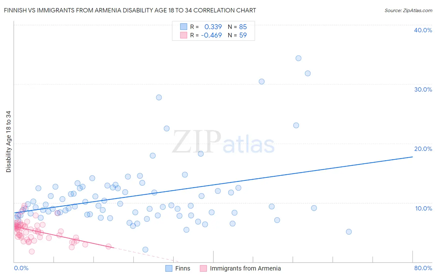 Finnish vs Immigrants from Armenia Disability Age 18 to 34