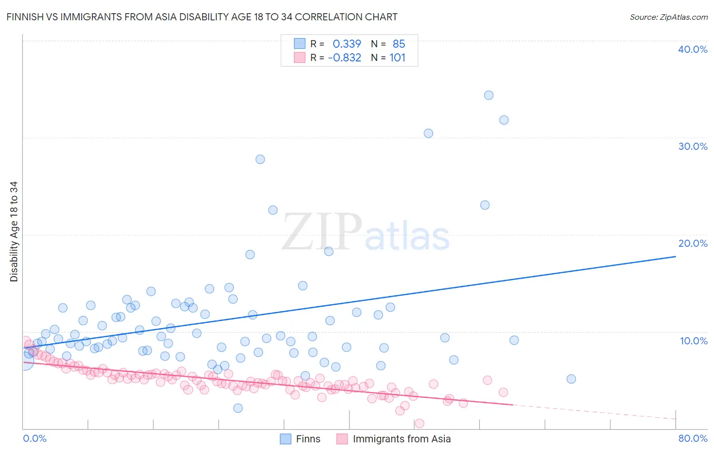 Finnish vs Immigrants from Asia Disability Age 18 to 34