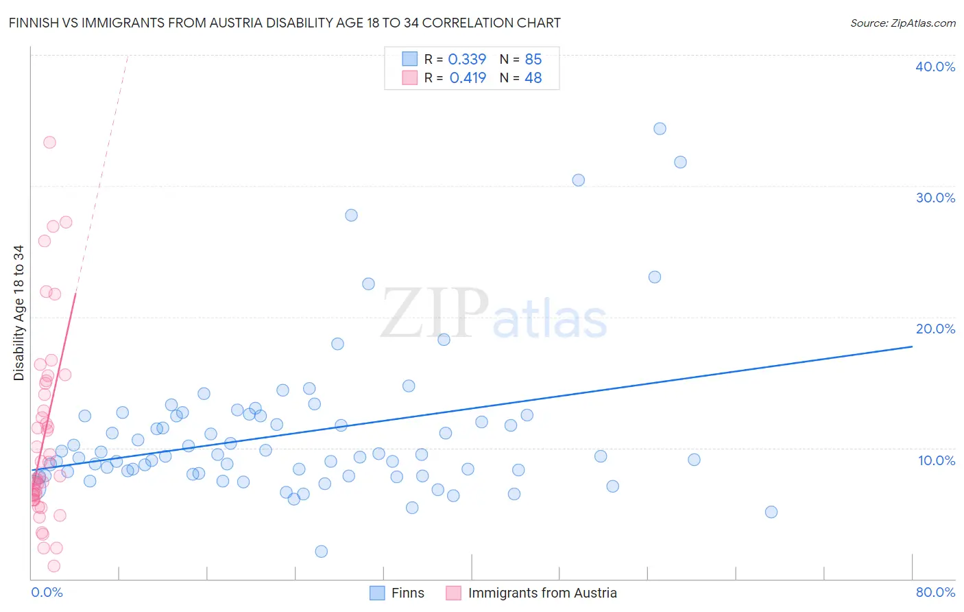 Finnish vs Immigrants from Austria Disability Age 18 to 34