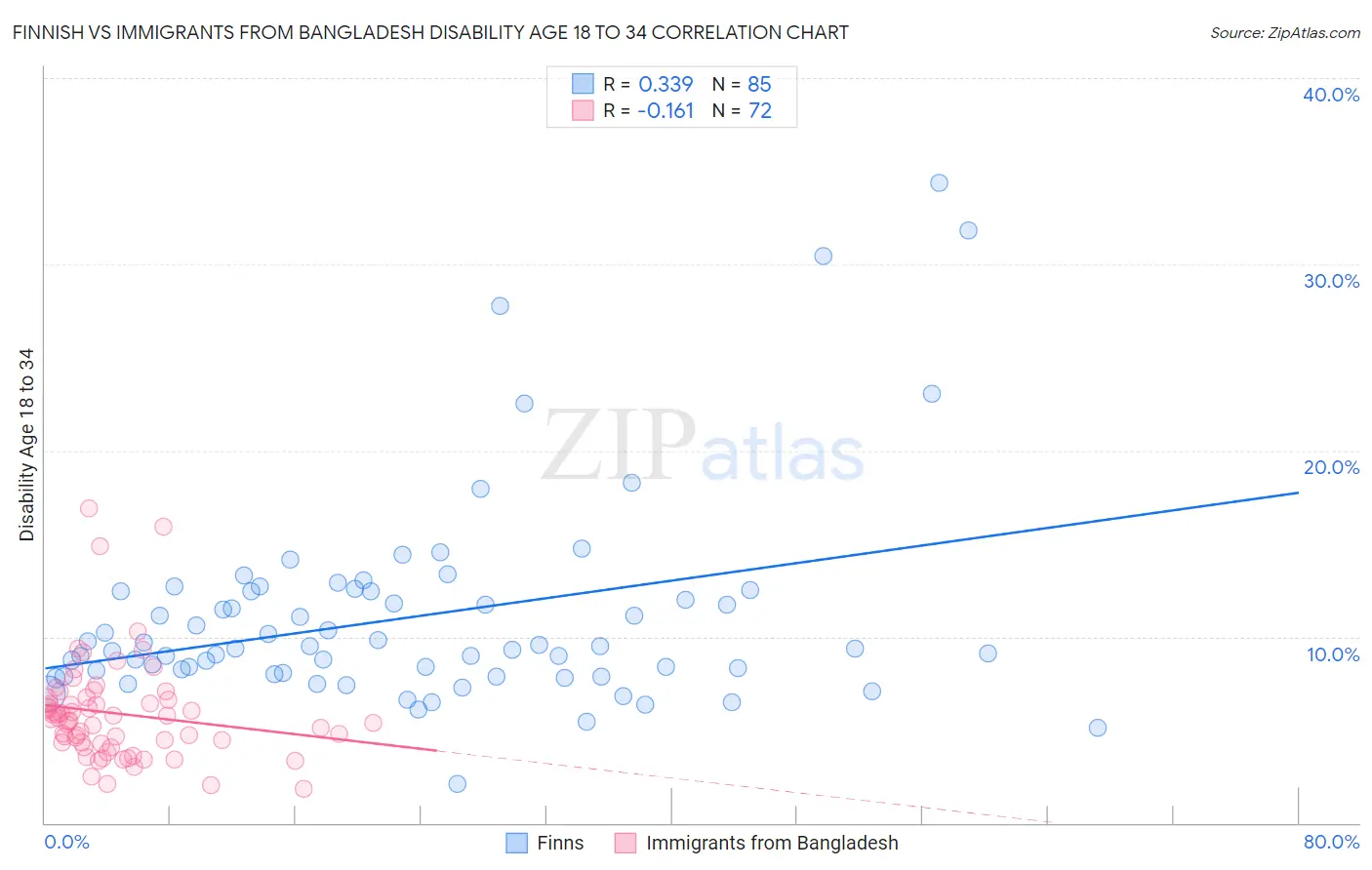 Finnish vs Immigrants from Bangladesh Disability Age 18 to 34