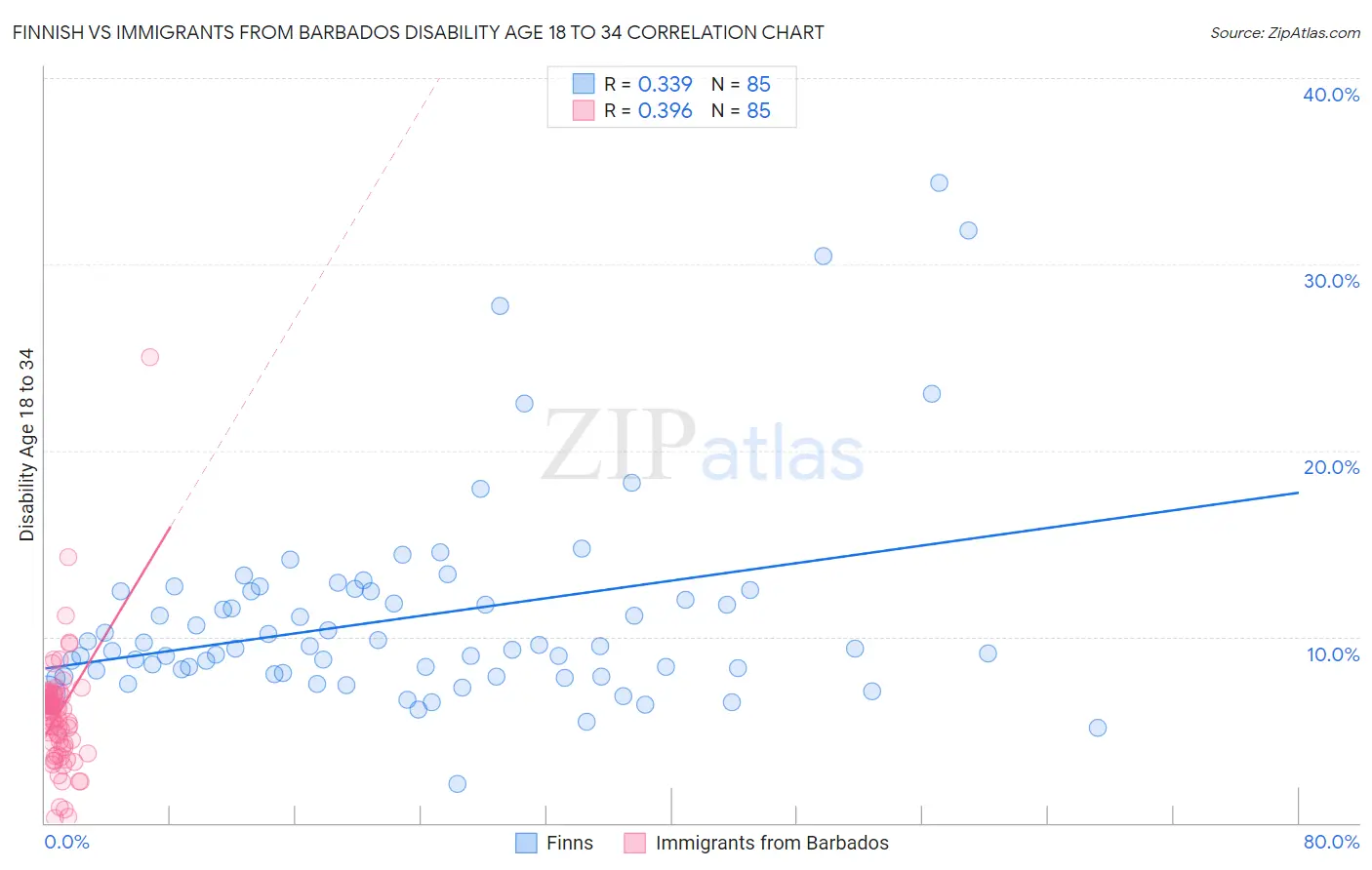 Finnish vs Immigrants from Barbados Disability Age 18 to 34