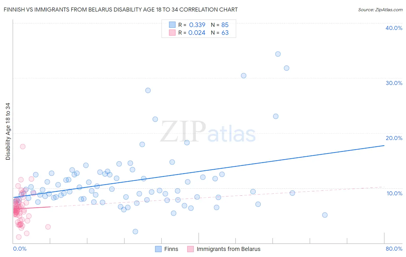 Finnish vs Immigrants from Belarus Disability Age 18 to 34