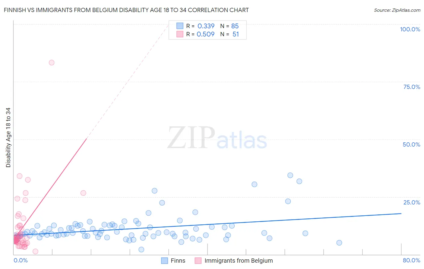 Finnish vs Immigrants from Belgium Disability Age 18 to 34