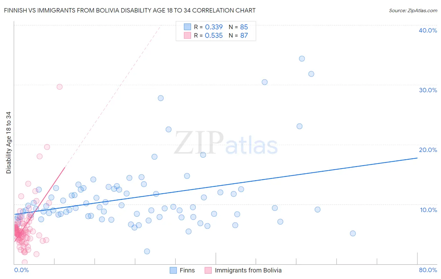 Finnish vs Immigrants from Bolivia Disability Age 18 to 34