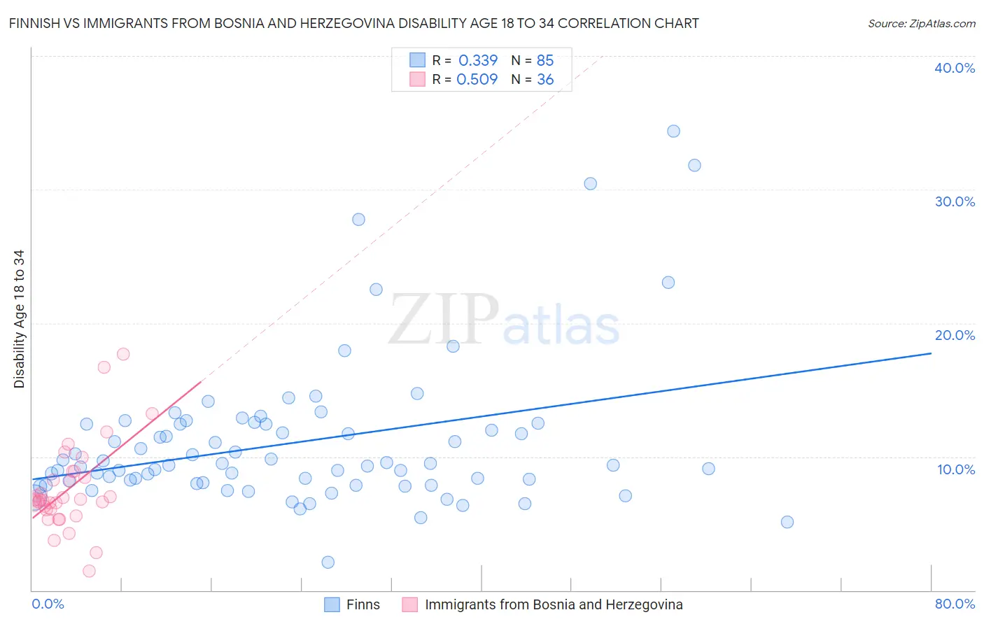 Finnish vs Immigrants from Bosnia and Herzegovina Disability Age 18 to 34