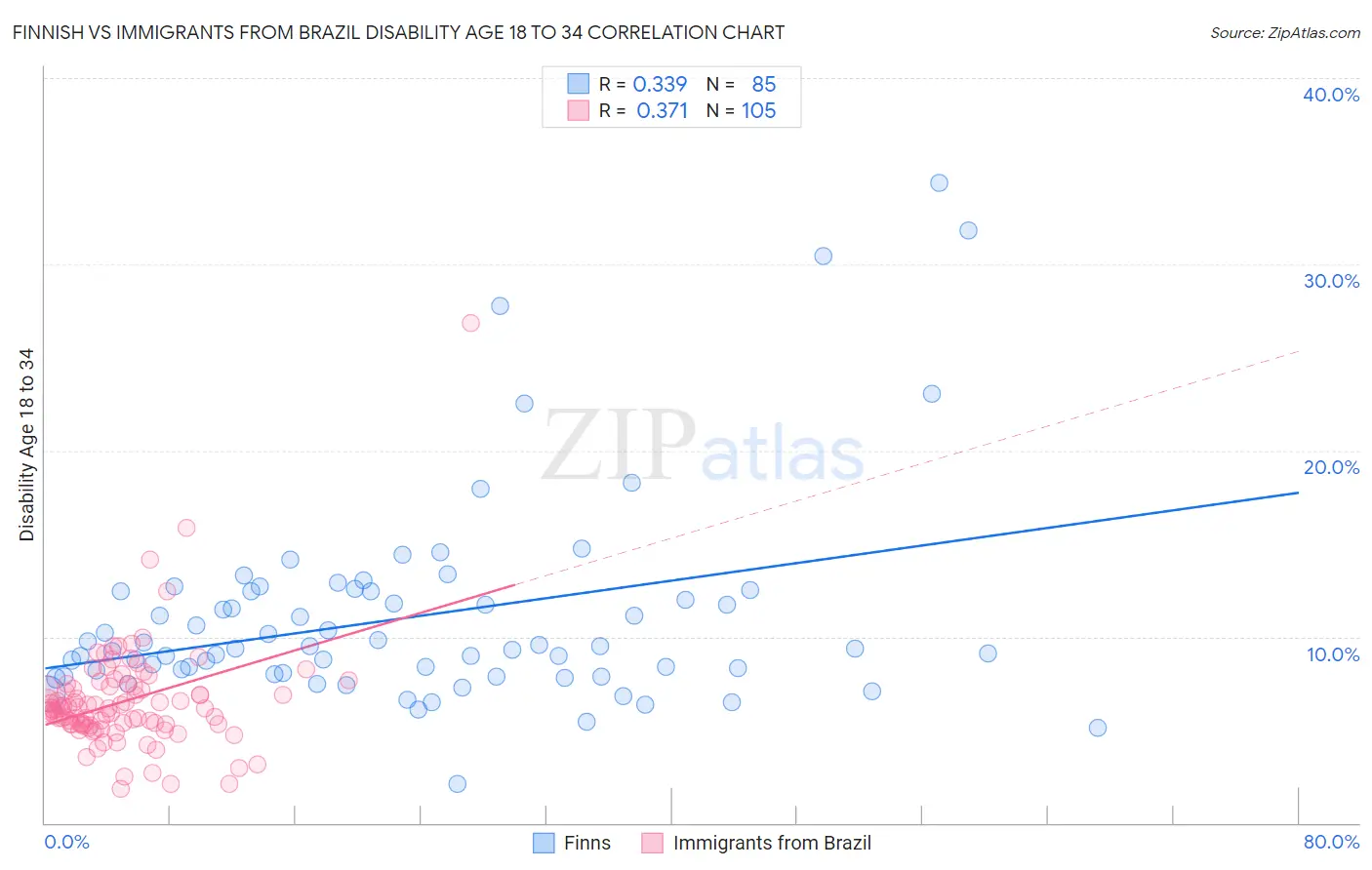 Finnish vs Immigrants from Brazil Disability Age 18 to 34