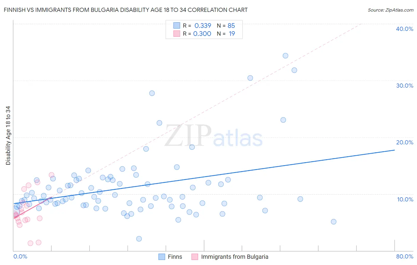 Finnish vs Immigrants from Bulgaria Disability Age 18 to 34