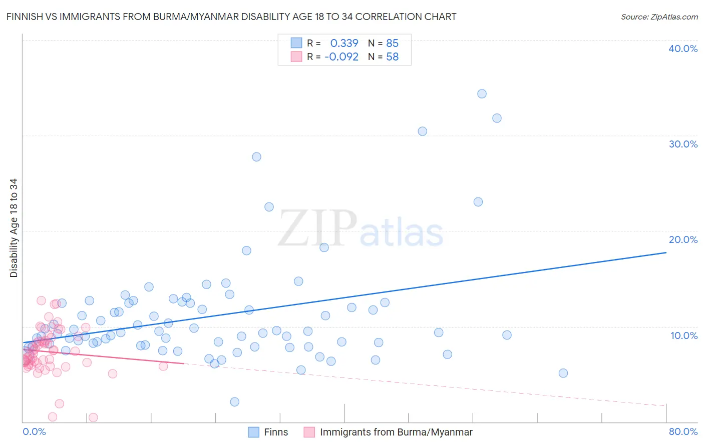 Finnish vs Immigrants from Burma/Myanmar Disability Age 18 to 34