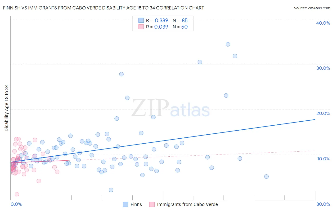 Finnish vs Immigrants from Cabo Verde Disability Age 18 to 34