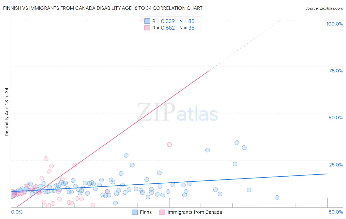 Finnish vs Immigrants from Canada Disability Age 18 to 34