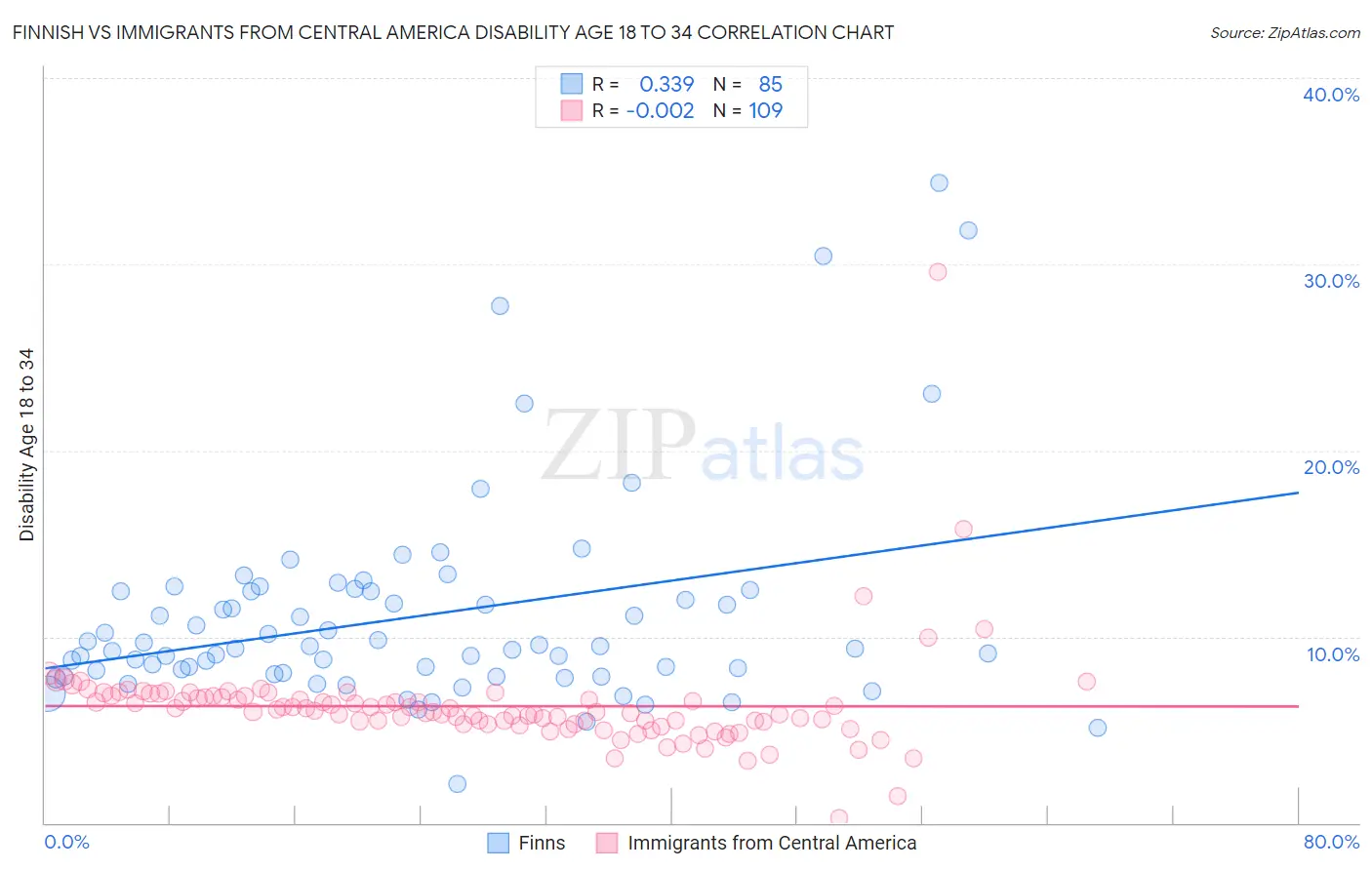 Finnish vs Immigrants from Central America Disability Age 18 to 34