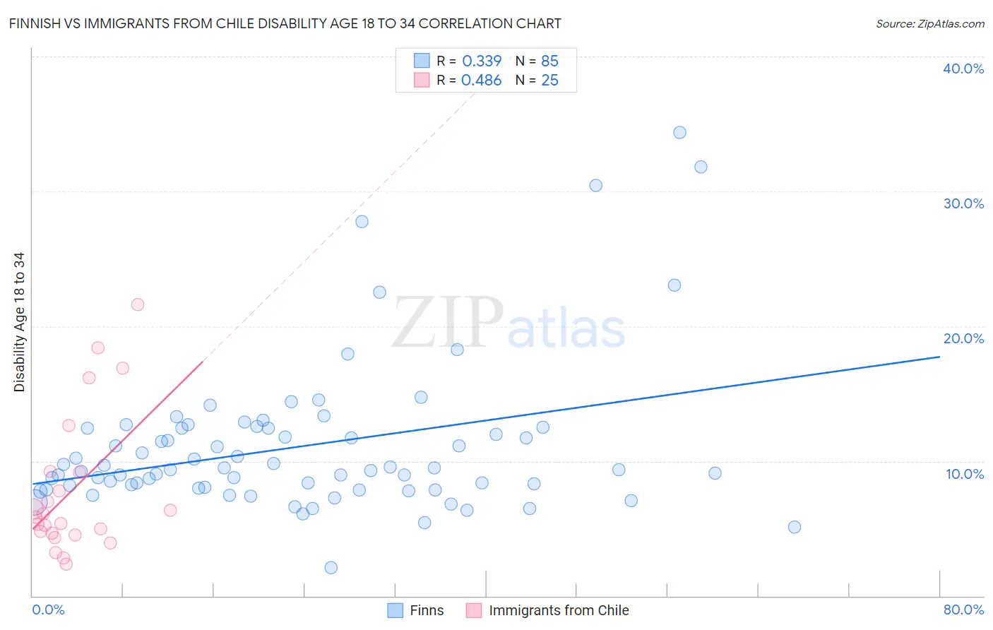 Finnish vs Immigrants from Chile Disability Age 18 to 34