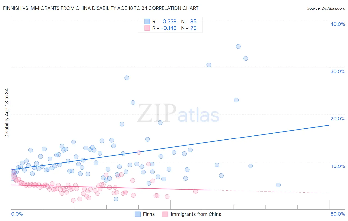 Finnish vs Immigrants from China Disability Age 18 to 34